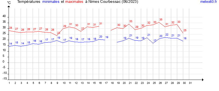 evolution des temperatures moyennes