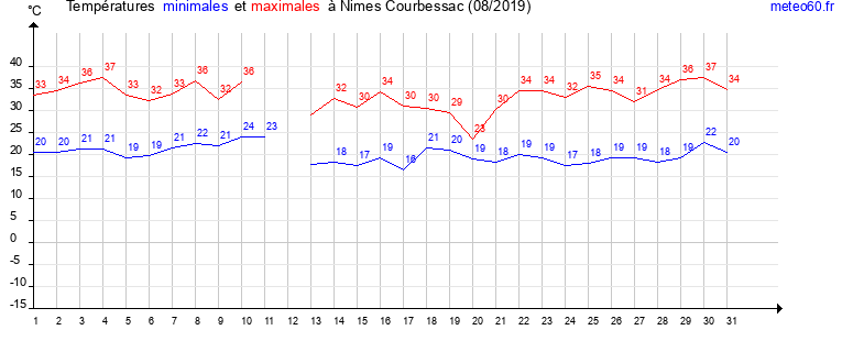 evolution des temperatures moyennes