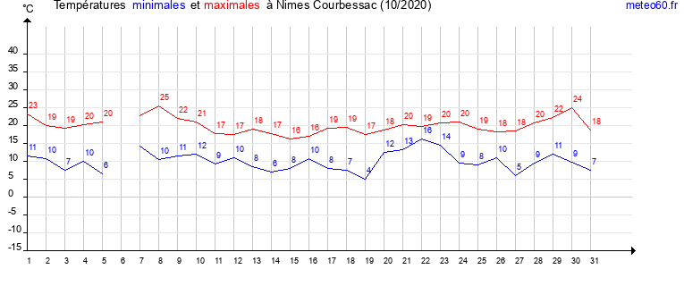 evolution des temperatures moyennes