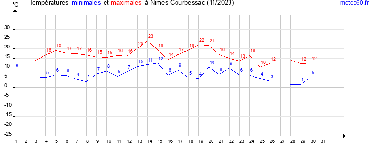 evolution des temperatures moyennes