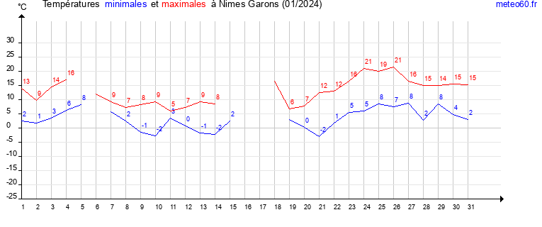 evolution des temperatures moyennes