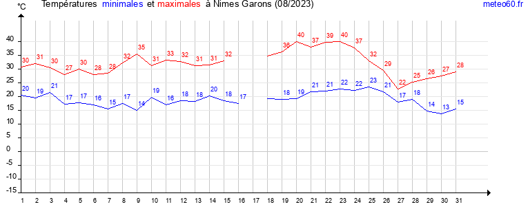 evolution des temperatures moyennes