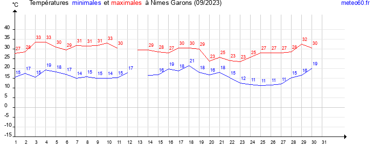 evolution des temperatures moyennes