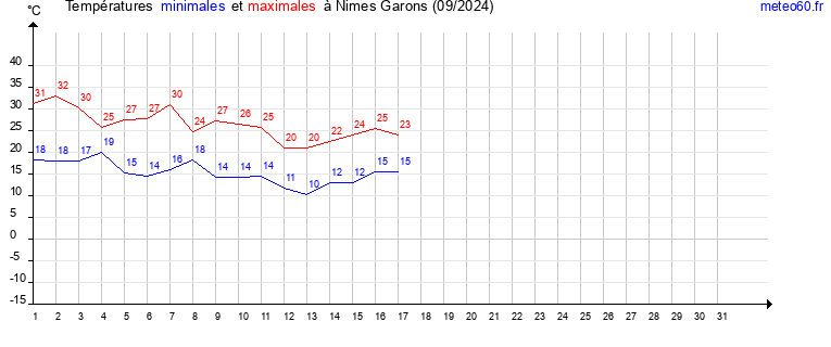 evolution des temperatures moyennes