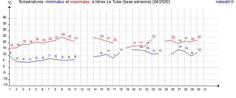 evolution des temperatures moyennes