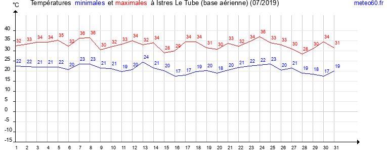 evolution des temperatures moyennes