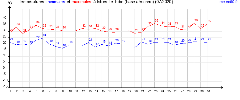 evolution des temperatures moyennes