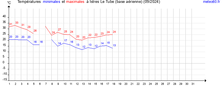 evolution des temperatures moyennes