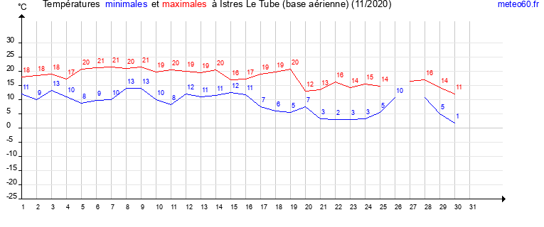 evolution des temperatures moyennes