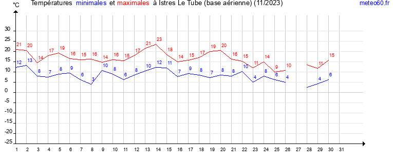 evolution des temperatures moyennes