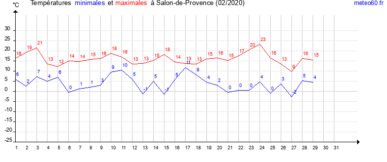 evolution des temperatures moyennes