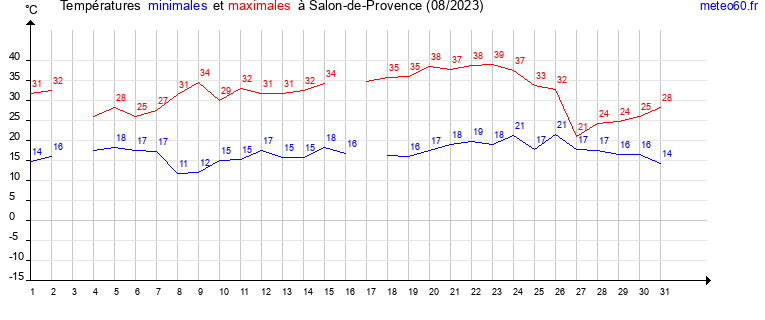 evolution des temperatures moyennes