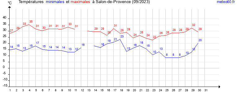 evolution des temperatures moyennes