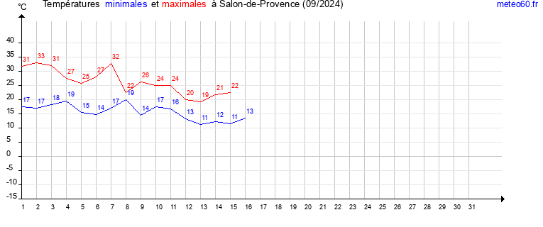 evolution des temperatures moyennes