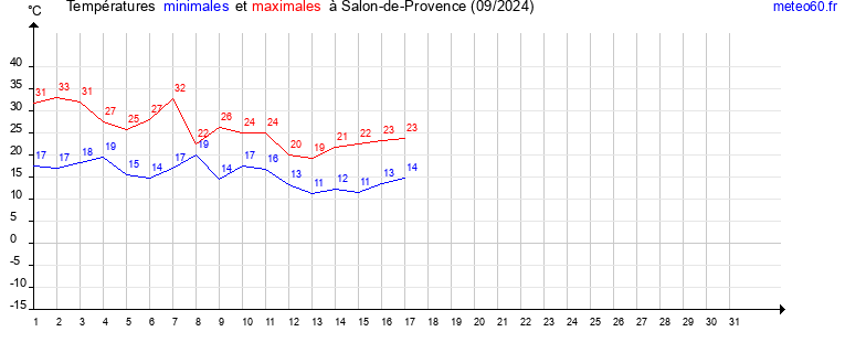 evolution des temperatures moyennes