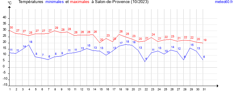 evolution des temperatures moyennes