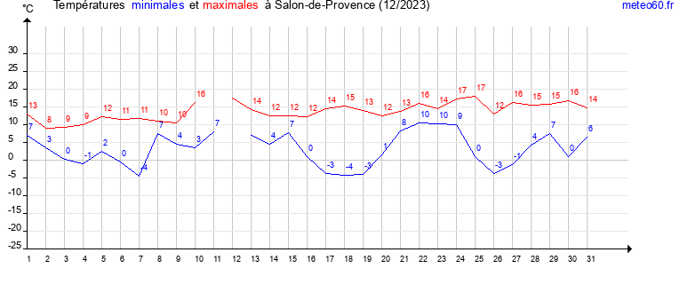 evolution des temperatures moyennes