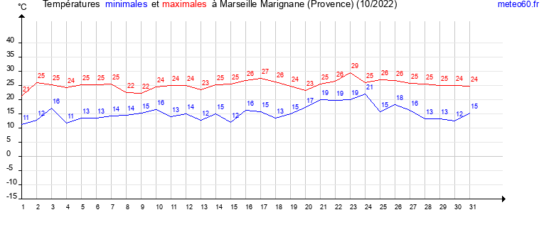 evolution des temperatures moyennes