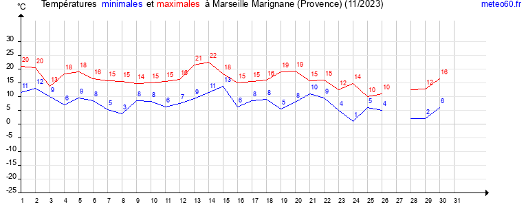 evolution des temperatures moyennes