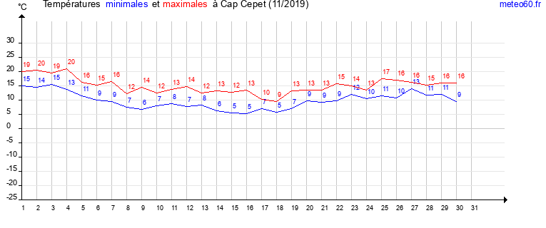 evolution des temperatures moyennes