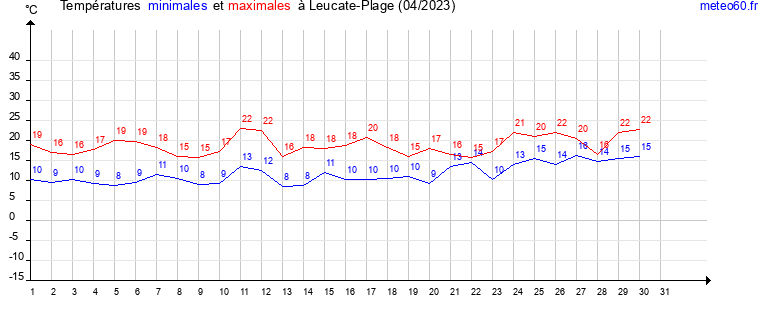 evolution des temperatures moyennes