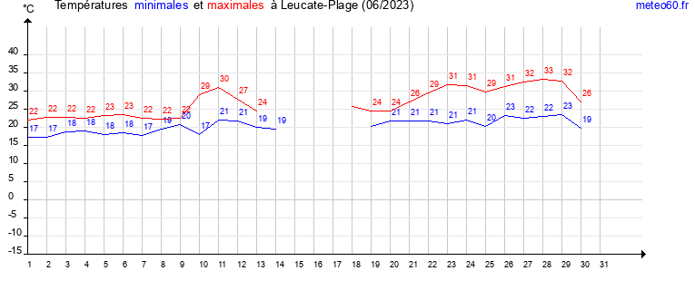 evolution des temperatures moyennes