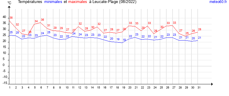 evolution des temperatures moyennes