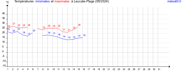 evolution des temperatures moyennes