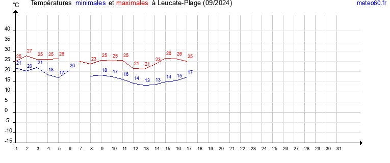 evolution des temperatures moyennes