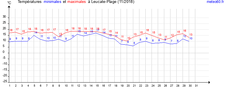 evolution des temperatures moyennes