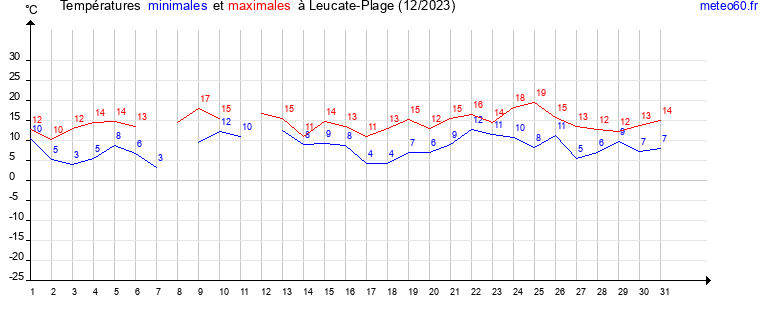 evolution des temperatures moyennes