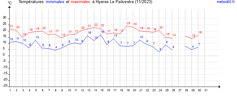 evolution des temperatures moyennes