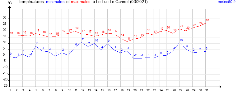 evolution des temperatures moyennes