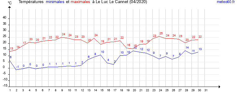 evolution des temperatures moyennes