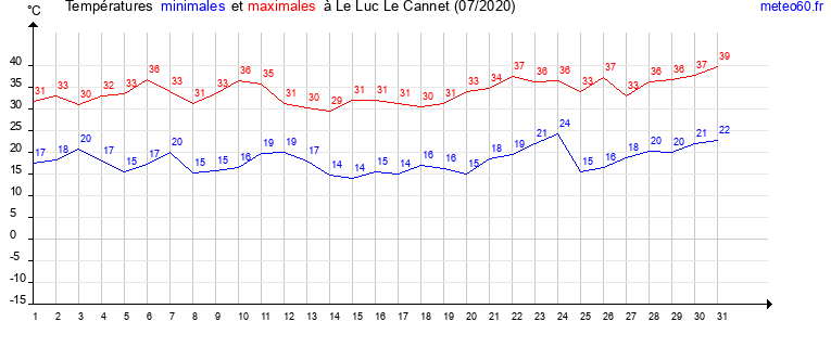 evolution des temperatures moyennes