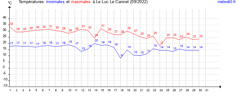 evolution des temperatures moyennes