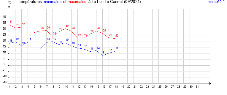 evolution des temperatures moyennes