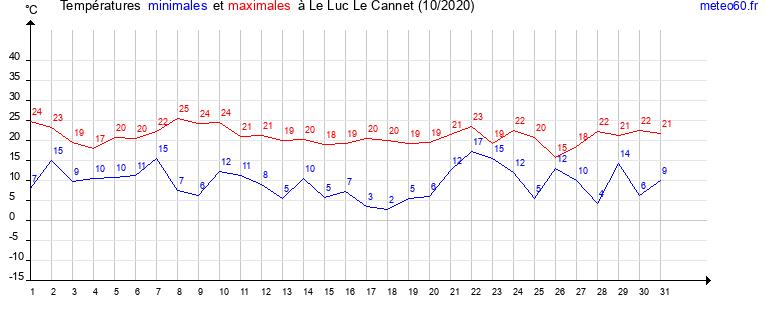 evolution des temperatures moyennes