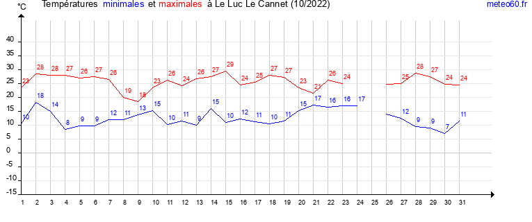 evolution des temperatures moyennes