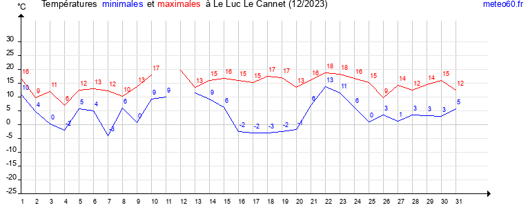 evolution des temperatures moyennes