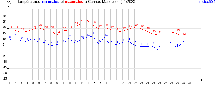 evolution des temperatures moyennes