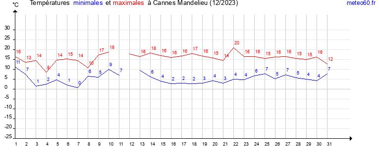 evolution des temperatures moyennes