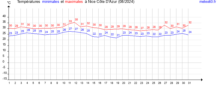 evolution des temperatures moyennes