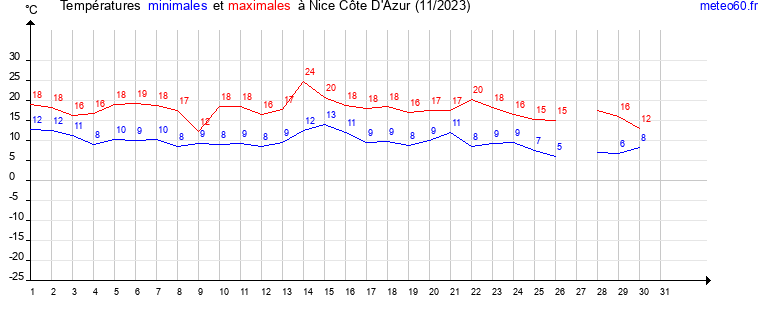 evolution des temperatures moyennes