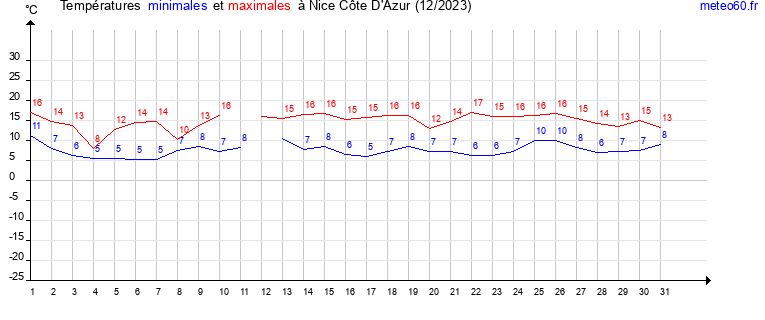 evolution des temperatures moyennes