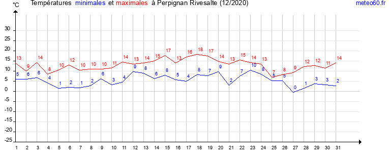 evolution des temperatures moyennes