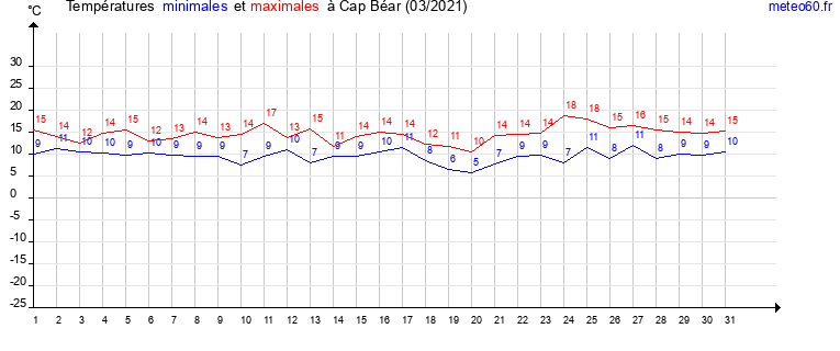 evolution des temperatures moyennes