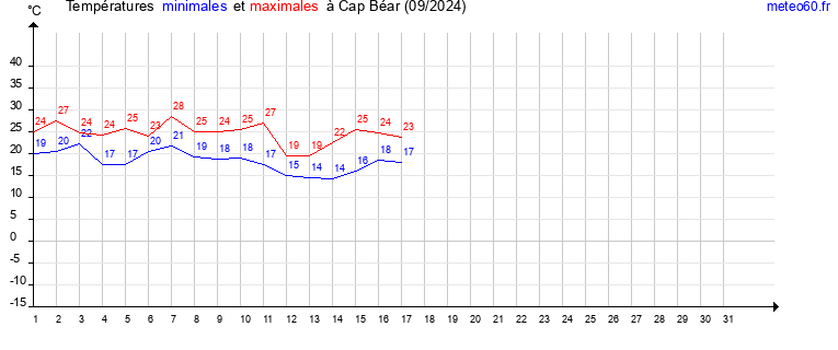 evolution des temperatures moyennes