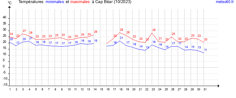 evolution des temperatures moyennes