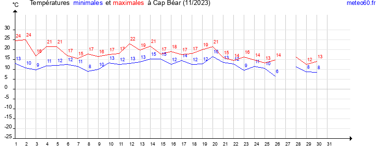 evolution des temperatures moyennes